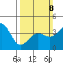 Point Arguello tide chart for Sunday, March 8, 2026