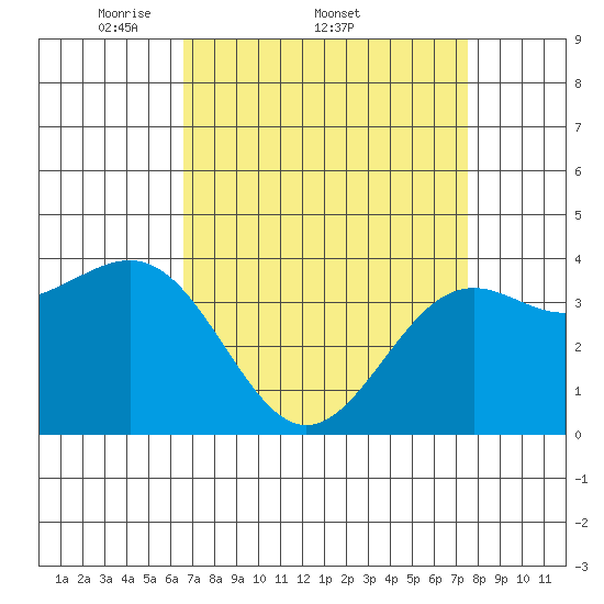 Point Arguello tide chart for Friday, April 10, 2026