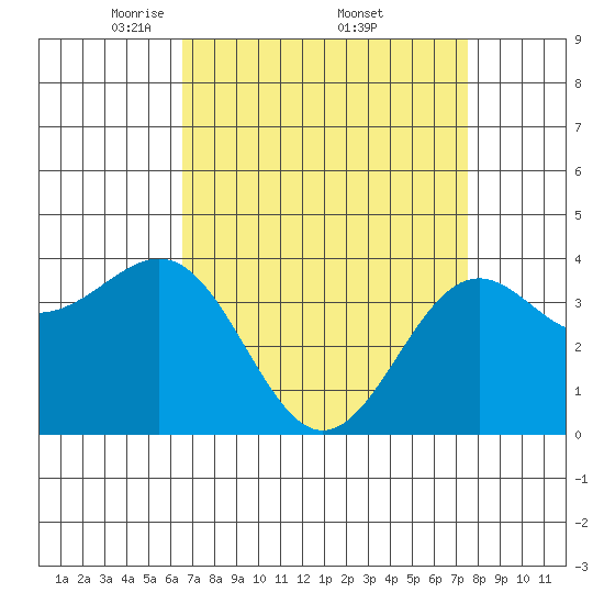 Point Arguello tide chart for Saturday, April 11, 2026