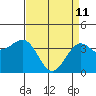 Point Arguello tide chart for Saturday, April 11, 2026