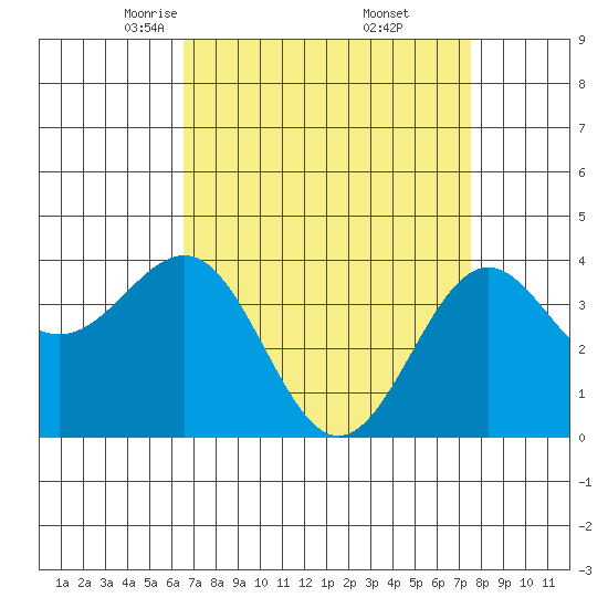 Point Arguello tide chart for Sunday, April 12, 2026