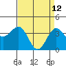 Point Arguello tide chart for Sunday, April 12, 2026