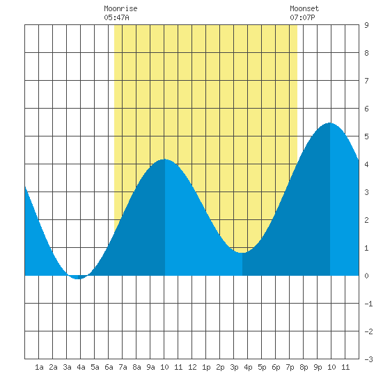 Point Arguello tide chart for Thursday, April 16, 2026
