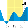 Point Arguello tide chart for Saturday, April 18, 2026