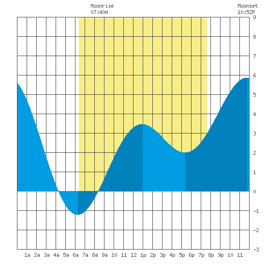 Point Arguello tide chart for Sunday, April 19, 2026