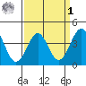 Point Arguello tide chart for Wednesday, April 1, 2026