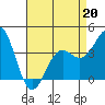 Point Arguello tide chart for Monday, April 20, 2026