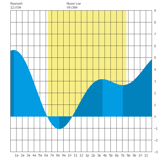 Point Arguello tide chart for Tuesday, April 21, 2026