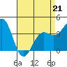 Point Arguello tide chart for Tuesday, April 21, 2026