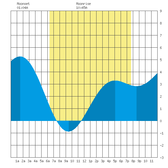 Point Arguello tide chart for Wednesday, April 22, 2026