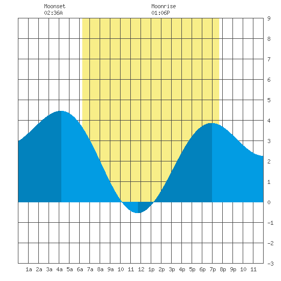Point Arguello tide chart for Friday, April 24, 2026