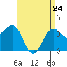 Point Arguello tide chart for Friday, April 24, 2026