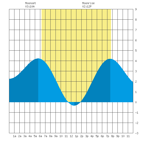 Point Arguello tide chart for Saturday, April 25, 2026