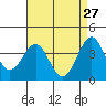 Point Arguello tide chart for Monday, April 27, 2026