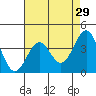 Point Arguello tide chart for Wednesday, April 29, 2026