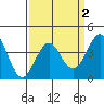 Point Arguello tide chart for Thursday, April 2, 2026
