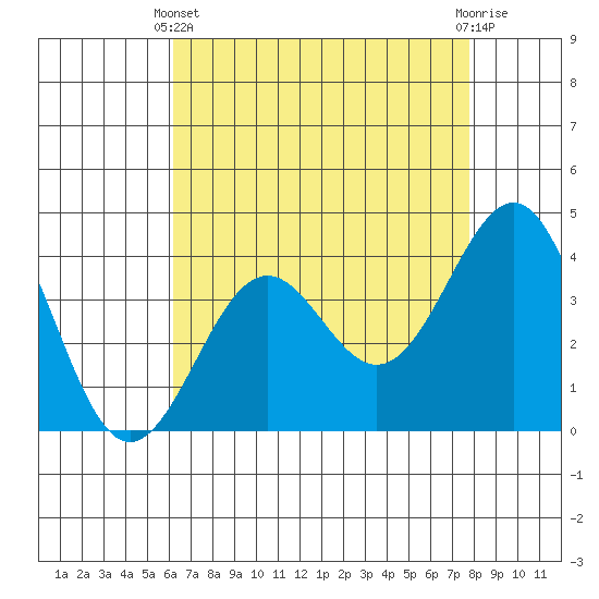 Point Arguello tide chart for Thursday, April 30, 2026