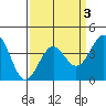 Point Arguello tide chart for Friday, April 3, 2026