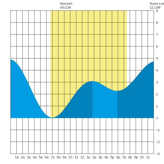 Point Arguello tide chart for Sunday, April 5, 2026