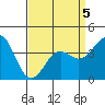 Point Arguello tide chart for Sunday, April 5, 2026