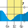 Point Arguello tide chart for Tuesday, April 7, 2026