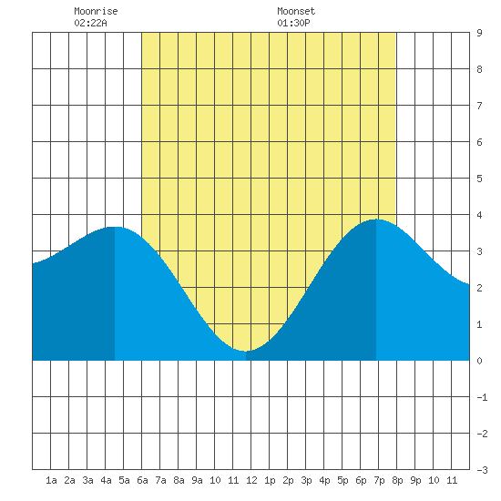 Point Arguello tide chart for Sunday, May 10, 2026