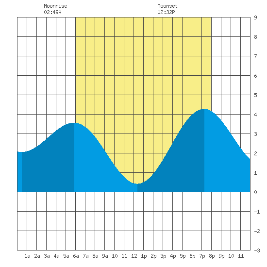 Point Arguello tide chart for Monday, May 11, 2026