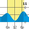 Point Arguello tide chart for Monday, May 11, 2026
