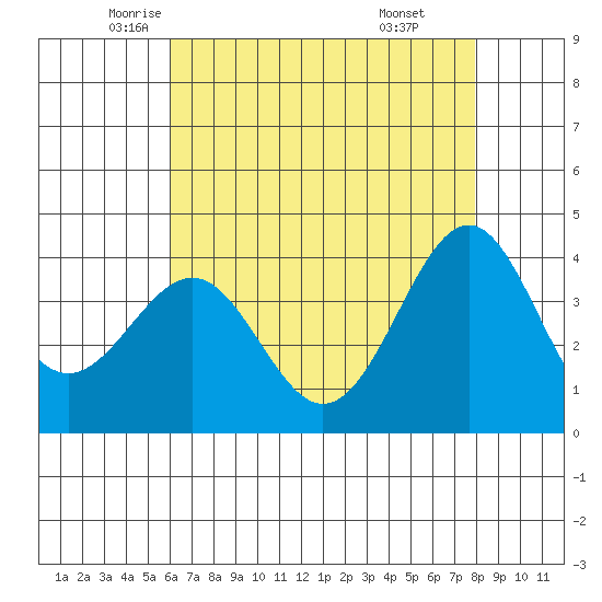 Point Arguello tide chart for Tuesday, May 12, 2026