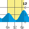 Point Arguello tide chart for Tuesday, May 12, 2026