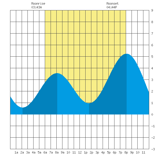 Point Arguello tide chart for Wednesday, May 13, 2026