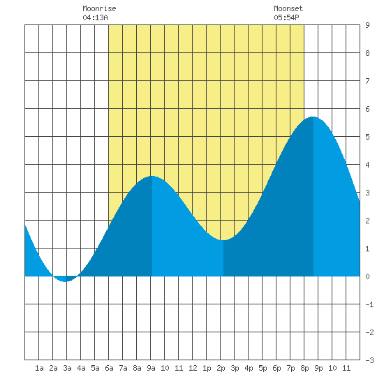 Point Arguello tide chart for Thursday, May 14, 2026