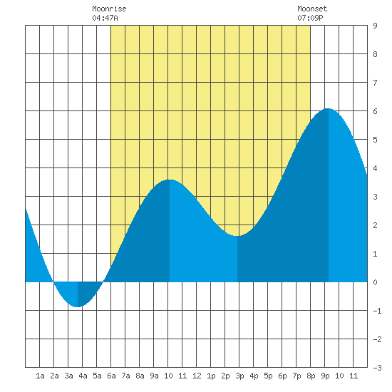 Point Arguello tide chart for Friday, May 15, 2026
