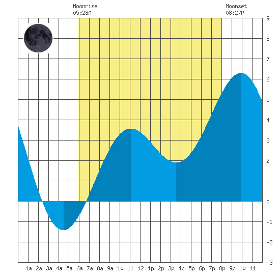 Point Arguello tide chart for Saturday, May 16, 2026