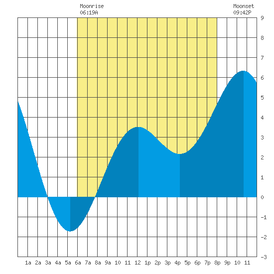 Point Arguello tide chart for Sunday, May 17, 2026