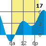 Point Arguello tide chart for Sunday, May 17, 2026