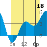 Point Arguello tide chart for Monday, May 18, 2026