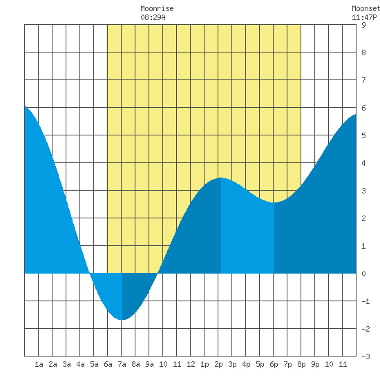 Point Arguello tide chart for Tuesday, May 19, 2026