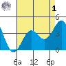 Point Arguello tide chart for Friday, May 1, 2026