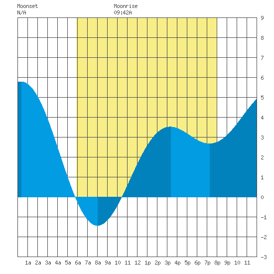 Point Arguello tide chart for Wednesday, May 20, 2026