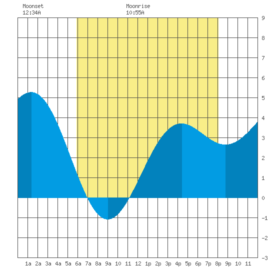 Point Arguello tide chart for Thursday, May 21, 2026