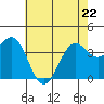 Point Arguello tide chart for Friday, May 22, 2026
