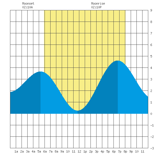 Point Arguello tide chart for Sunday, May 24, 2026