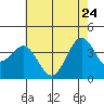 Point Arguello tide chart for Sunday, May 24, 2026