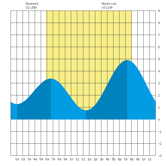 Point Arguello tide chart for Monday, May 25, 2026