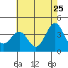 Point Arguello tide chart for Monday, May 25, 2026