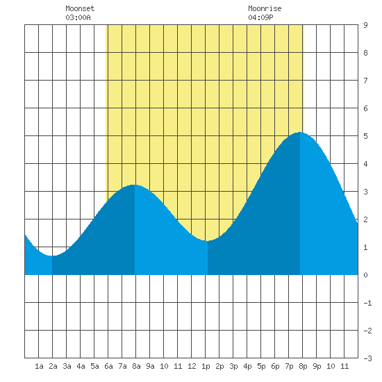 Point Arguello tide chart for Tuesday, May 26, 2026