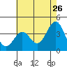 Point Arguello tide chart for Tuesday, May 26, 2026