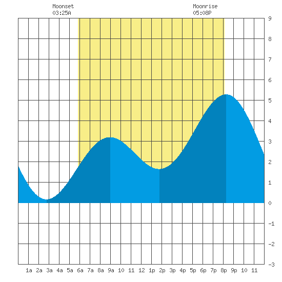 Point Arguello tide chart for Wednesday, May 27, 2026