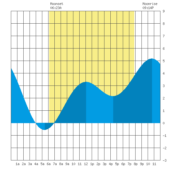 Point Arguello tide chart for Saturday, May 2, 2026